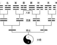 太极生两仪 四象生八卦