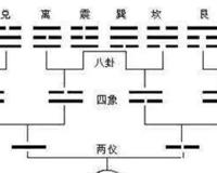 太极生两仪 四象生八卦