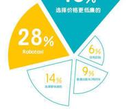 中国首份自动驾驶出租车调研报告发布