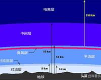 大气层分为几层呢