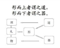 形而上和形而下是什么意思怎么解释，还有英文版
