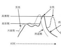 调查表明：女生性生活中能高潮仅为7.6%