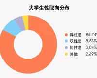 快30岁了还没X生活你已经输给了43%的大学生