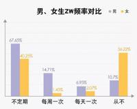 快30岁了还没X生活你已经输给了43%的大学生