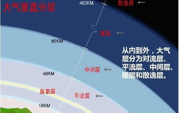 大气层高度多少米？大约在1000千米以上(并没有明显的界限)