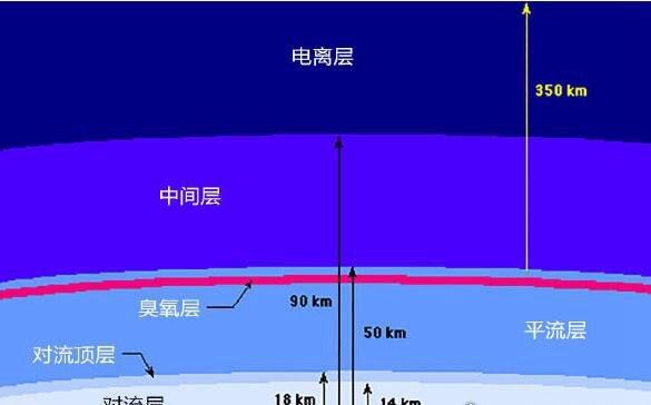 大气层高度多少米？大约在1000千米以上(并没有明显的界限)