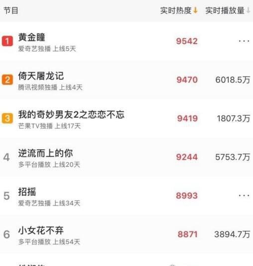 黄金瞳豆瓣评分仅5.4 ＂水军＂刷一星所造成(猫眼评分9.5)