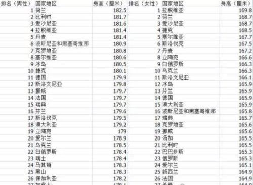 世界男性平均身高排名 荷兰1.82m排第一(中国171cm)