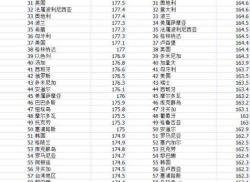 世界男性平均身高排名 荷兰1.82m排第一(中国171cm)