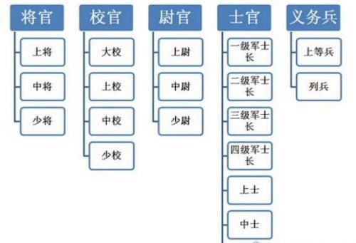 中国军衔等级排名 教你区分军人军衔和等级(内含军衔等级标识)