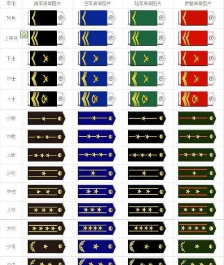 中国军衔等级排名 教你区分军人军衔和等级(内含军衔等级标识)