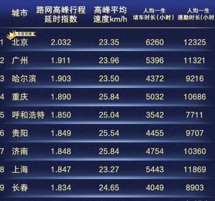 十大最堵互联网公司 360大厦排名第一
