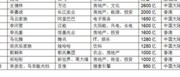 王健林家产多少亿？王健林资产构成 王健林家产图