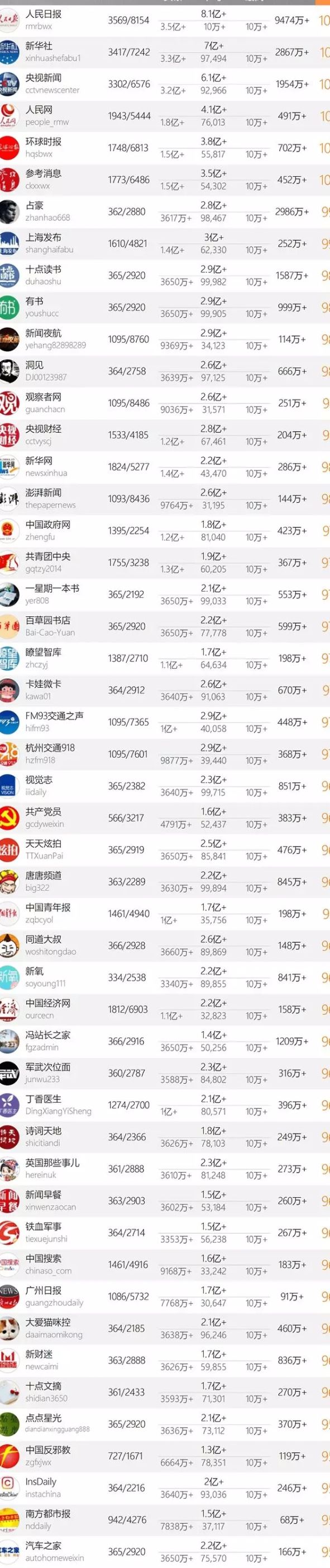 十大微信公众号排名榜-中国微信500强排名榜(阅读量排序)