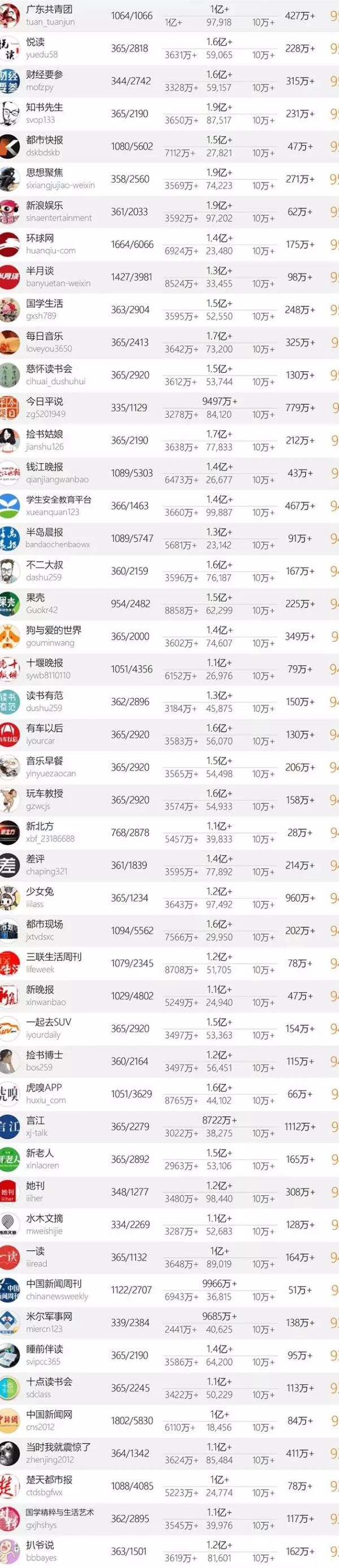 十大微信公众号排名榜-中国微信500强排名榜(阅读量排序)