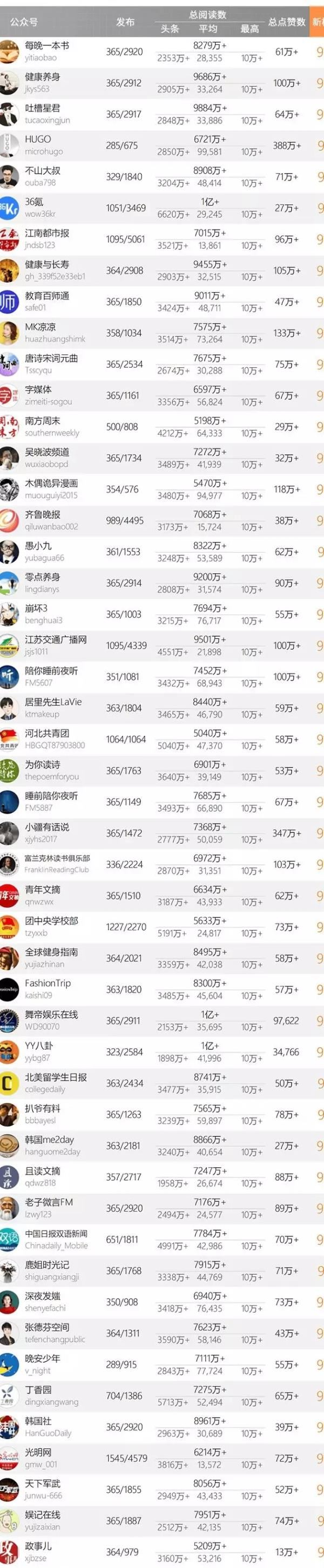 十大微信公众号排名榜-中国微信500强排名榜(阅读量排序)