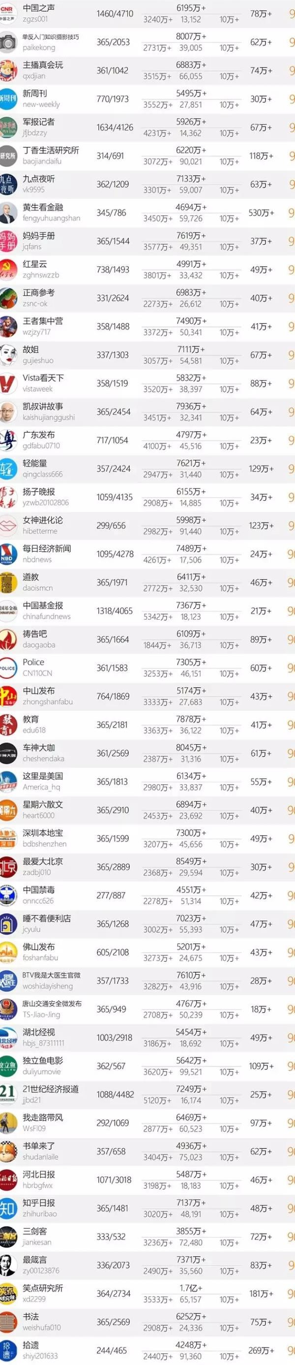 十大微信公众号排名榜-中国微信500强排名榜(阅读量排序)