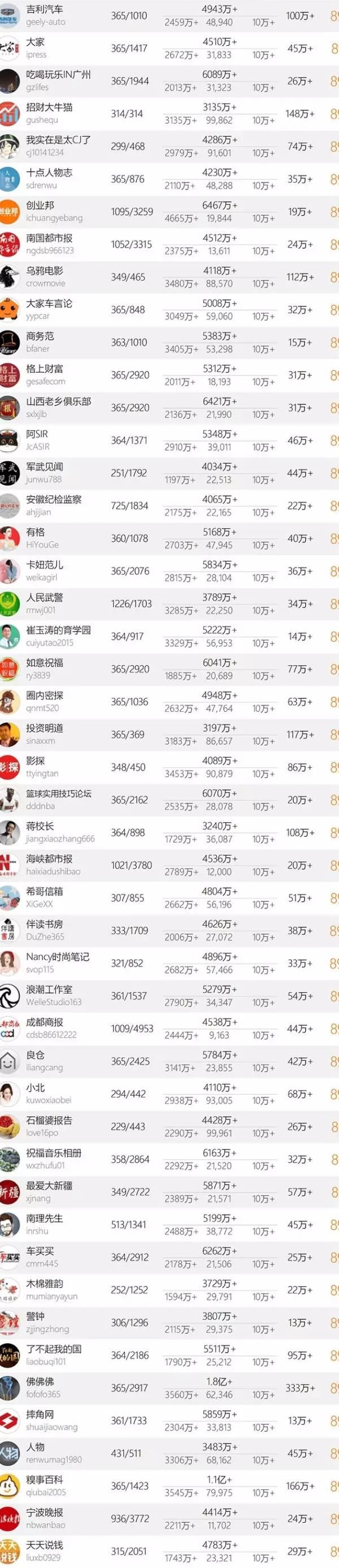 十大微信公众号排名榜-中国微信500强排名榜(阅读量排序)