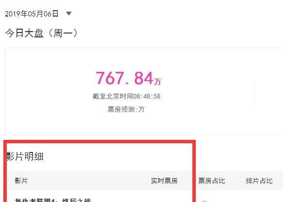 复联4破20亿美元大关 将会超越＂阿凡达＂成全球票房榜首