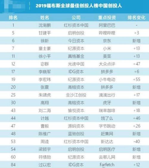 福布斯全球第一创投人公布 红杉资本中国沈南鹏登顶