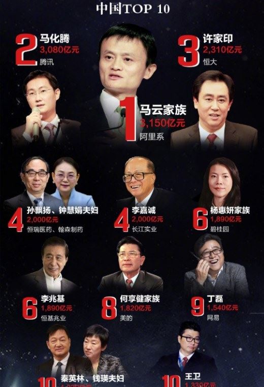 世界首富是谁排名第一？