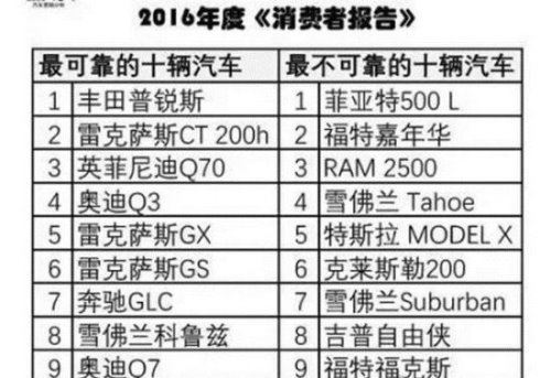 十大不能买的烂车 菲亚特500L买了后悔终身