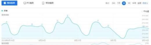 百度指数是干什么的？怎么使用百度指数