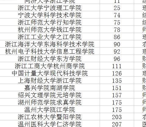 浙江最好的三本大学有哪些？浙江三本大学排名及分数线