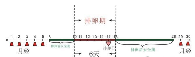 女性安全期是哪几天？前3后2比较保险(绝对安全期为月经期)