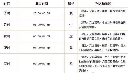 古代十二时辰对照表 每一个时辰都有对应的生肖和特别的意义