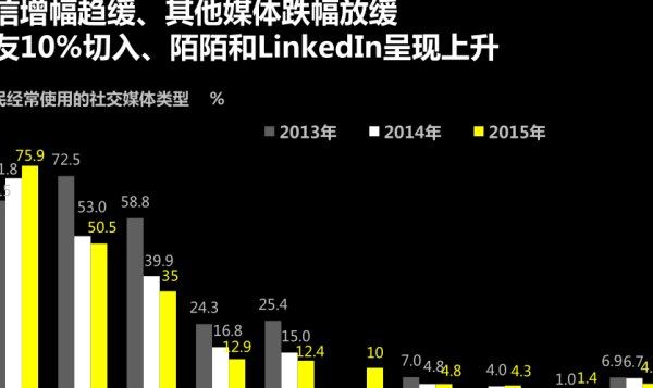 中国社交媒体影响排行榜 腾讯占据半壁江山