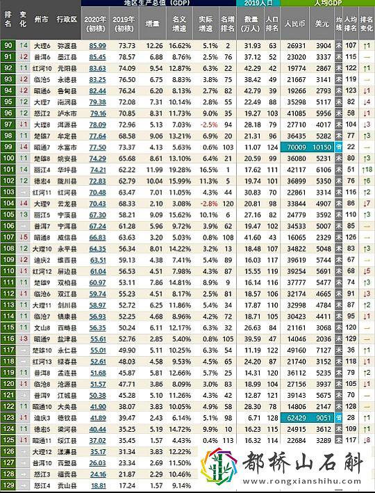 云南最穷的10个县排名