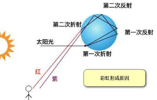 彩虹的颜色是哪七种颜色顺序,红/橙/黄/绿/蓝/靛/紫