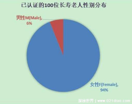 目前人类最高寿命是多少,146岁的姆巴·戈多(最大的心愿是去死)