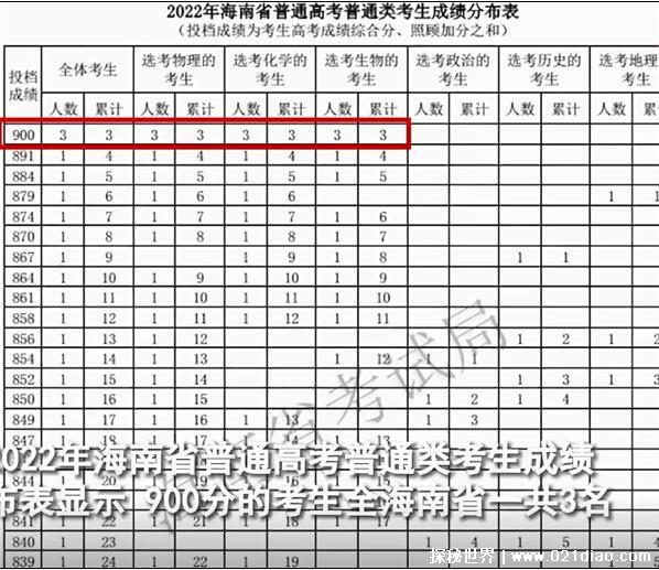 海南高考900分是怎么回事，实际在700分左右(特殊算法的结果)