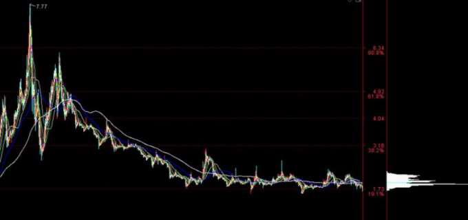 股价从112元跌到3元的股票