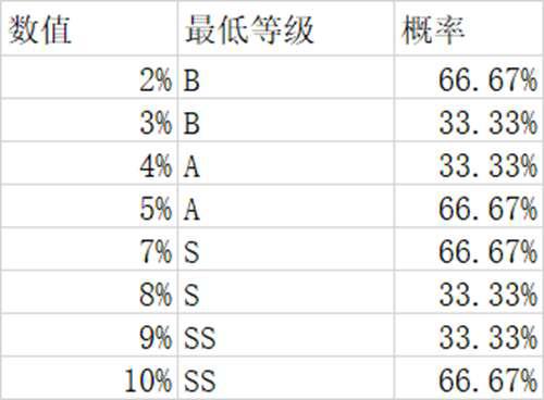 V 内在能力部分数据