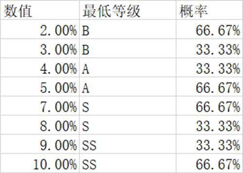 V 内在能力部分数据