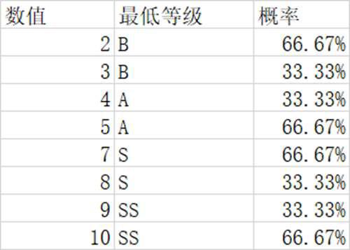V 内在能力部分数据