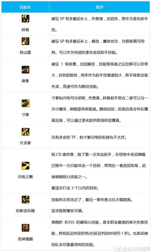 DNF 女格斗家三觉职业大百科散打