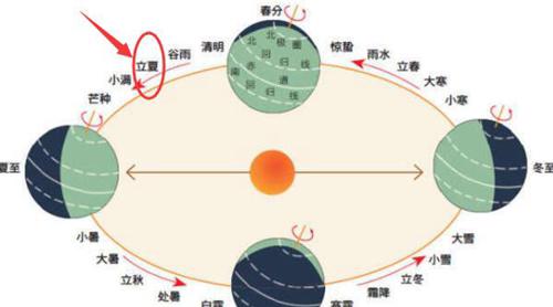 立夏节气的含义是什么