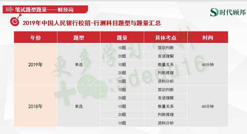 2020中国人民银行笔试内容 题型题量及考试特点详解