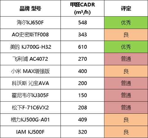 十款空气净化器对比评测 谁才是真正的净化王