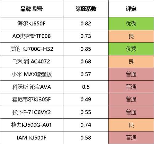 十款空气净化器对比评测 谁才是真正的净化王