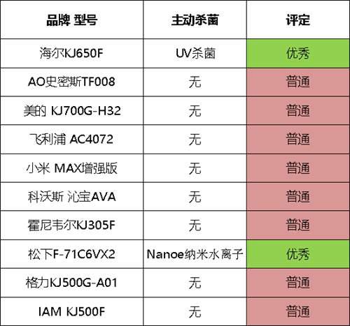 十款空气净化器对比评测 谁才是真正的净化王