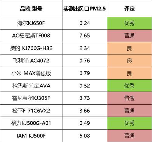 十款空气净化器对比评测 谁才是真正的净化王
