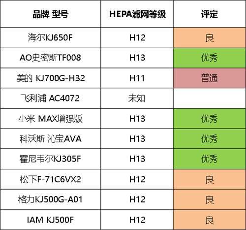十款空气净化器对比评测 谁才是真正的净化王