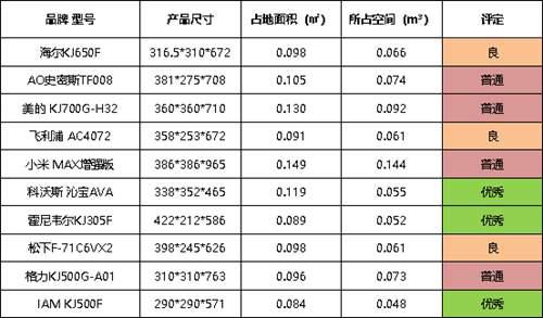 十款空气净化器对比评测 谁才是真正的净化王