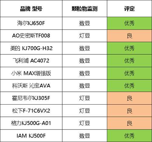 十款空气净化器对比评测 谁才是真正的净化王