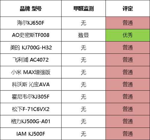 十款空气净化器对比评测 谁才是真正的净化王